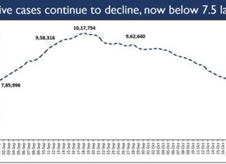 भारत में पिछले तीन दिन से लगातार कोविड के सक्रिय मामले कुल मामलों के 10 प्रतिशत से भी कम