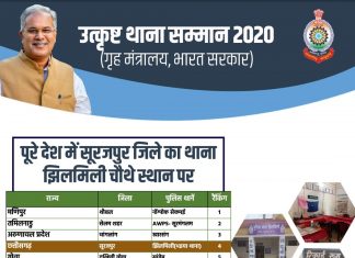 ’उत्कृष्ट थाना सम्मान’ में सूरजपुर जिले का झिलमिली थाना देश में चौथे स्थान पर : मुख्यमंत्री ने कहा यह हम सब के लिए गर्व का विषय