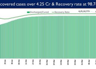 राष्ट्रव्यापी कोविड टीकाकरण के तहत अब तक 186.54 करोड़ से अधिक टीके लगाए गए