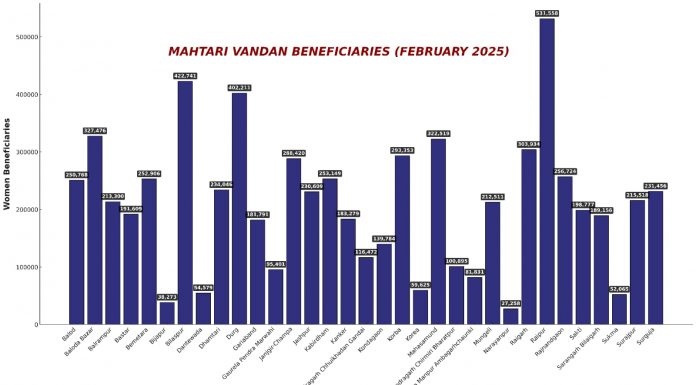 महतारी वंदन योजना की 12वीं किश्त की राशि हुई जारी