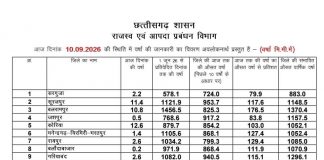 छत्तीसगढ़ में मानसून 2026: प्रदेश में अब तक 931.9 मिमी औसत वर्षा दर्ज
