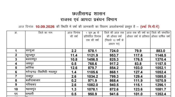 छत्तीसगढ़ में मानसून 2026: प्रदेश में अब तक 931.9 मिमी औसत वर्षा दर्ज