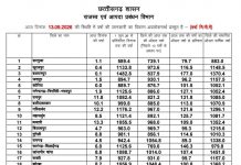 छत्तीसगढ़ में मानसून मेहरबान: सामान्य वर्षा का 99.9% कोटा पूरा