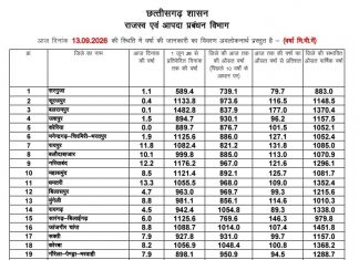 छत्तीसगढ़ में मानसून मेहरबान: सामान्य वर्षा का 99.9% कोटा पूरा
