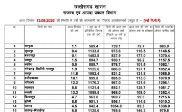 छत्तीसगढ़ में मानसून मेहरबान: सामान्य वर्षा का 99.9% कोटा पूरा