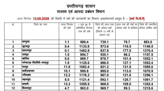 छत्तीसगढ़ में मानसून मेहरबान: सामान्य वर्षा का 99.9% कोटा पूरा